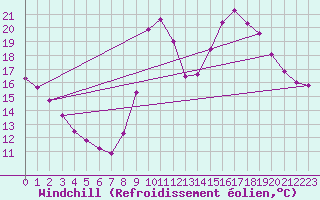 Courbe du refroidissement olien pour Millau (12)