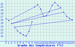 Courbe de tempratures pour Millau (12)