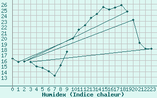 Courbe de l'humidex pour Saint-Bonnet-de-Four (03)