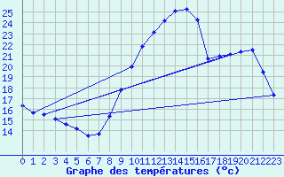 Courbe de tempratures pour Quimperl (29)