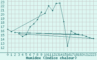 Courbe de l'humidex pour Chaumont (Sw)