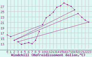 Courbe du refroidissement olien pour Douzy (08)