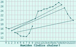 Courbe de l'humidex pour Lemberg (57)