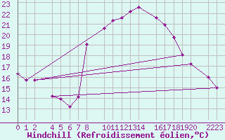 Courbe du refroidissement olien pour guilas