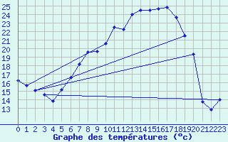 Courbe de tempratures pour Straubing