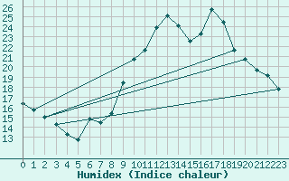 Courbe de l'humidex pour Engins (38)