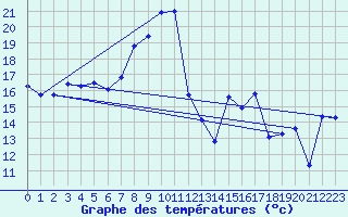 Courbe de tempratures pour Vinars