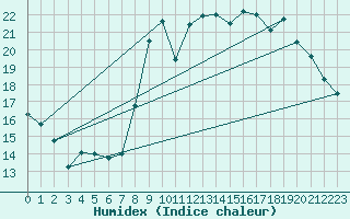 Courbe de l'humidex pour Toussus-le-Noble (78)