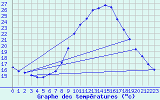 Courbe de tempratures pour Tortosa
