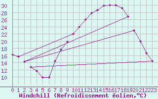 Courbe du refroidissement olien pour Villardeciervos