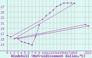 Courbe du refroidissement olien pour Bouligny (55)