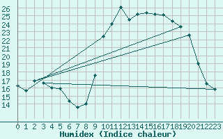 Courbe de l'humidex pour Puerto de San Isidro