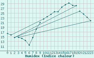 Courbe de l'humidex pour Rouen (76)