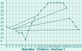 Courbe de l'humidex pour Villardeciervos