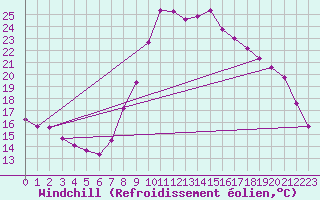 Courbe du refroidissement olien pour Ploudalmezeau (29)