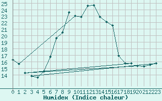 Courbe de l'humidex pour De Bilt (PB)