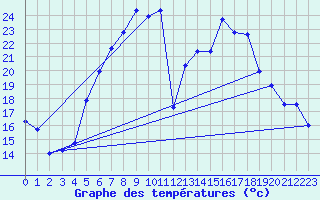 Courbe de tempratures pour Ocna Sugatag