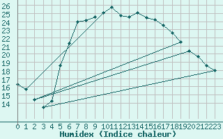 Courbe de l'humidex pour Czestochowa