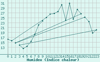 Courbe de l'humidex pour Marham