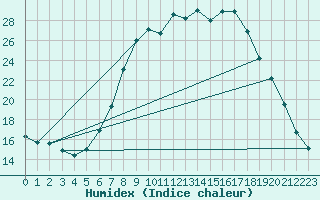 Courbe de l'humidex pour Marham