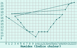 Courbe de l'humidex pour Seattle, Seattle-Tacoma International Airport