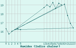 Courbe de l'humidex pour Thoiras (30)