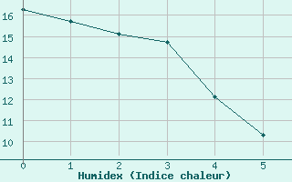 Courbe de l'humidex pour Agassiz