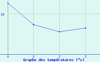 Courbe de tempratures pour Maule (78)