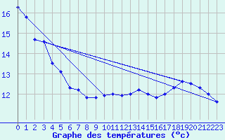 Courbe de tempratures pour Baruth