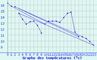 Courbe de tempratures pour Jan (Esp)