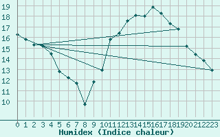 Courbe de l'humidex pour Limoges (87)