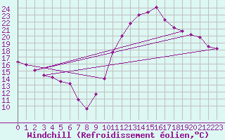Courbe du refroidissement olien pour Lyon - Saint-Exupry (69)