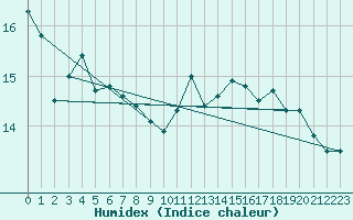 Courbe de l'humidex pour Laval (53)