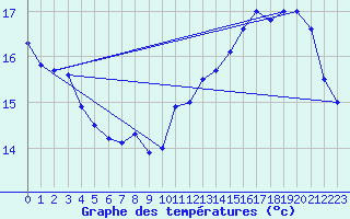 Courbe de tempratures pour Brignogan (29)