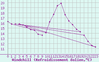 Courbe du refroidissement olien pour Agde (34)
