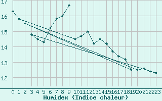 Courbe de l'humidex pour Gollhofen