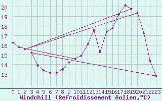 Courbe du refroidissement olien pour Saverdun (09)