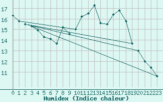 Courbe de l'humidex pour Cannes (06)