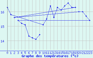 Courbe de tempratures pour Le Bourget (93)