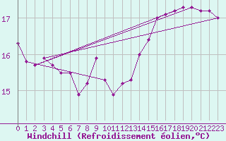 Courbe du refroidissement olien pour La Rochelle - Aerodrome (17)