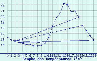 Courbe de tempratures pour Verneuil (78)