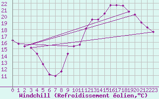 Courbe du refroidissement olien pour Montlimar (26)
