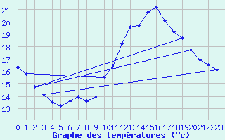 Courbe de tempratures pour Eu (76)