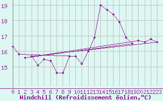 Courbe du refroidissement olien pour Cimetta