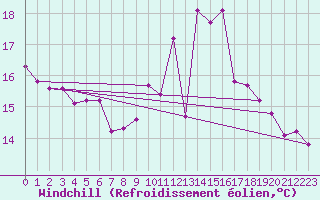Courbe du refroidissement olien pour Cap Ferret (33)