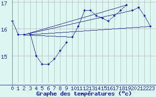 Courbe de tempratures pour Gand (Be)