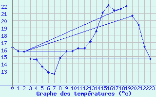 Courbe de tempratures pour Dourgne - En Galis (81)