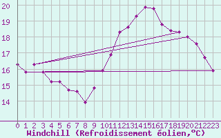 Courbe du refroidissement olien pour Cap de la Hve (76)