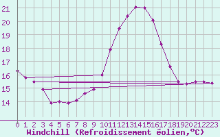 Courbe du refroidissement olien pour Lienz