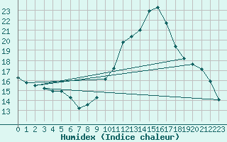 Courbe de l'humidex pour L'Huisserie (53)